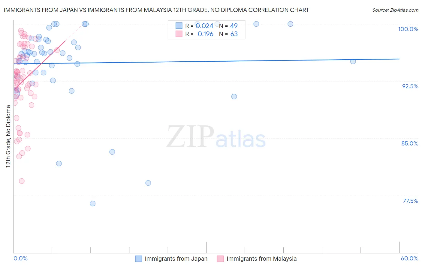 Immigrants from Japan vs Immigrants from Malaysia 12th Grade, No Diploma