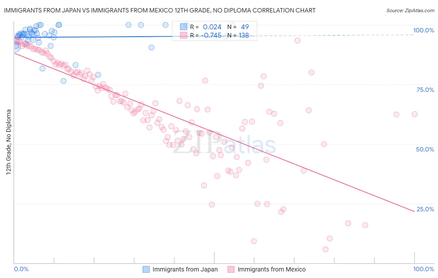 Immigrants from Japan vs Immigrants from Mexico 12th Grade, No Diploma