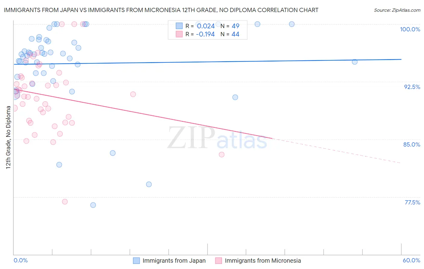 Immigrants from Japan vs Immigrants from Micronesia 12th Grade, No Diploma
