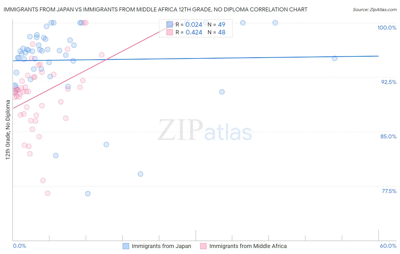 Immigrants from Japan vs Immigrants from Middle Africa 12th Grade, No Diploma