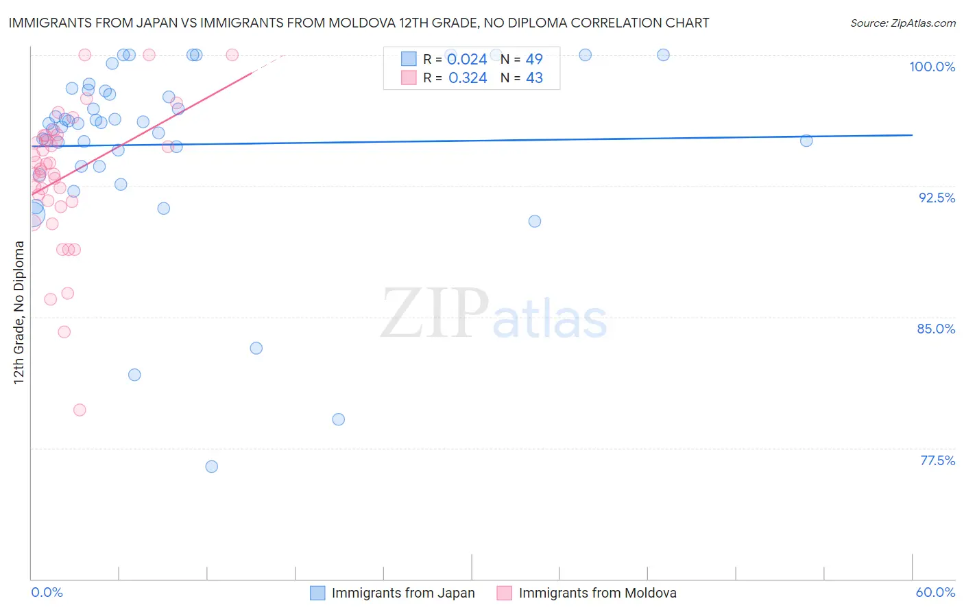 Immigrants from Japan vs Immigrants from Moldova 12th Grade, No Diploma