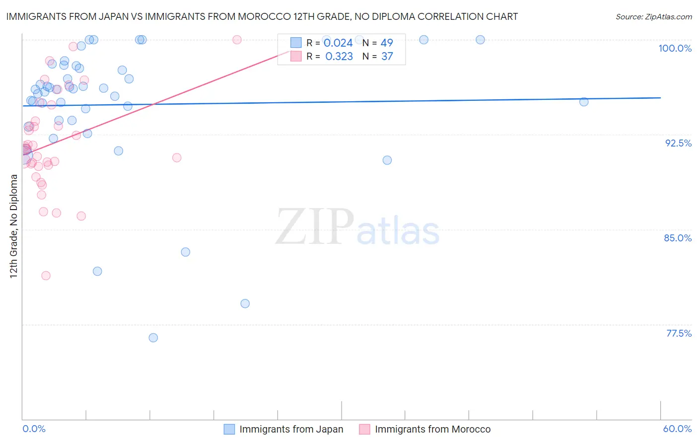 Immigrants from Japan vs Immigrants from Morocco 12th Grade, No Diploma