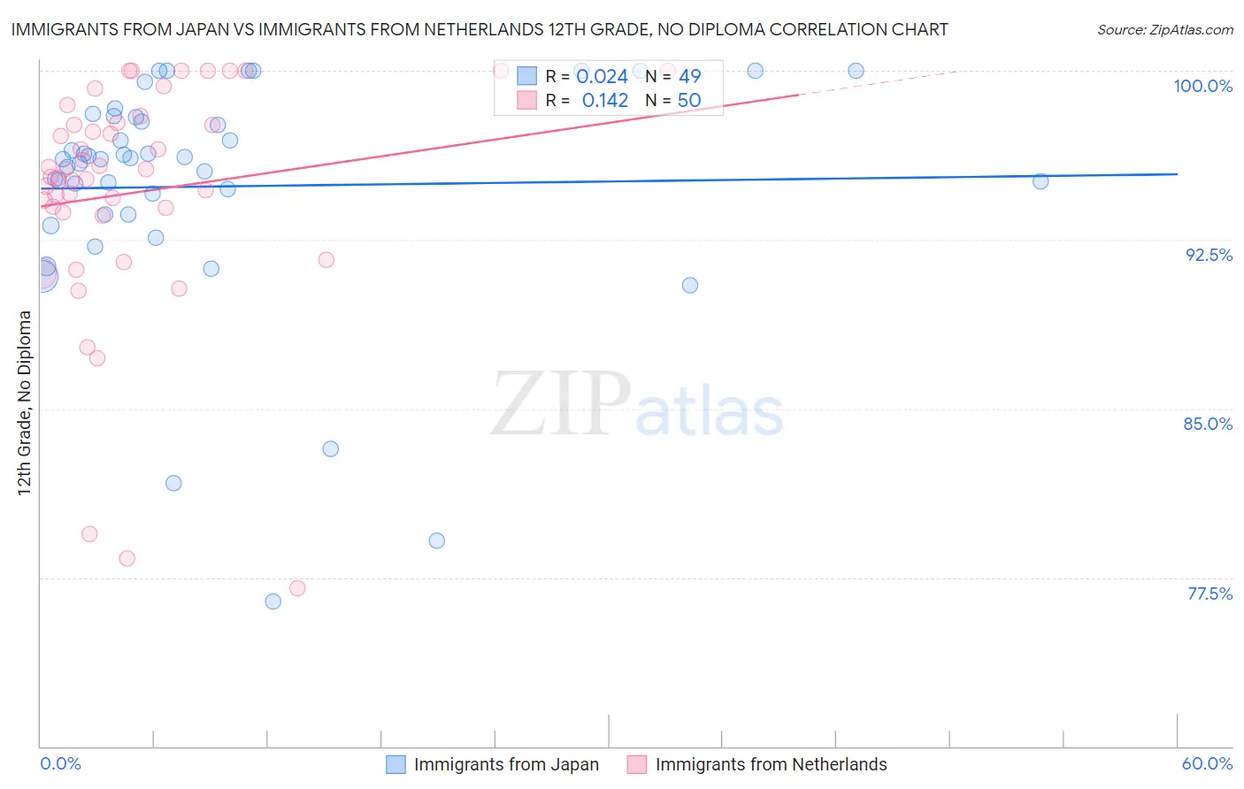 Immigrants from Japan vs Immigrants from Netherlands 12th Grade, No Diploma