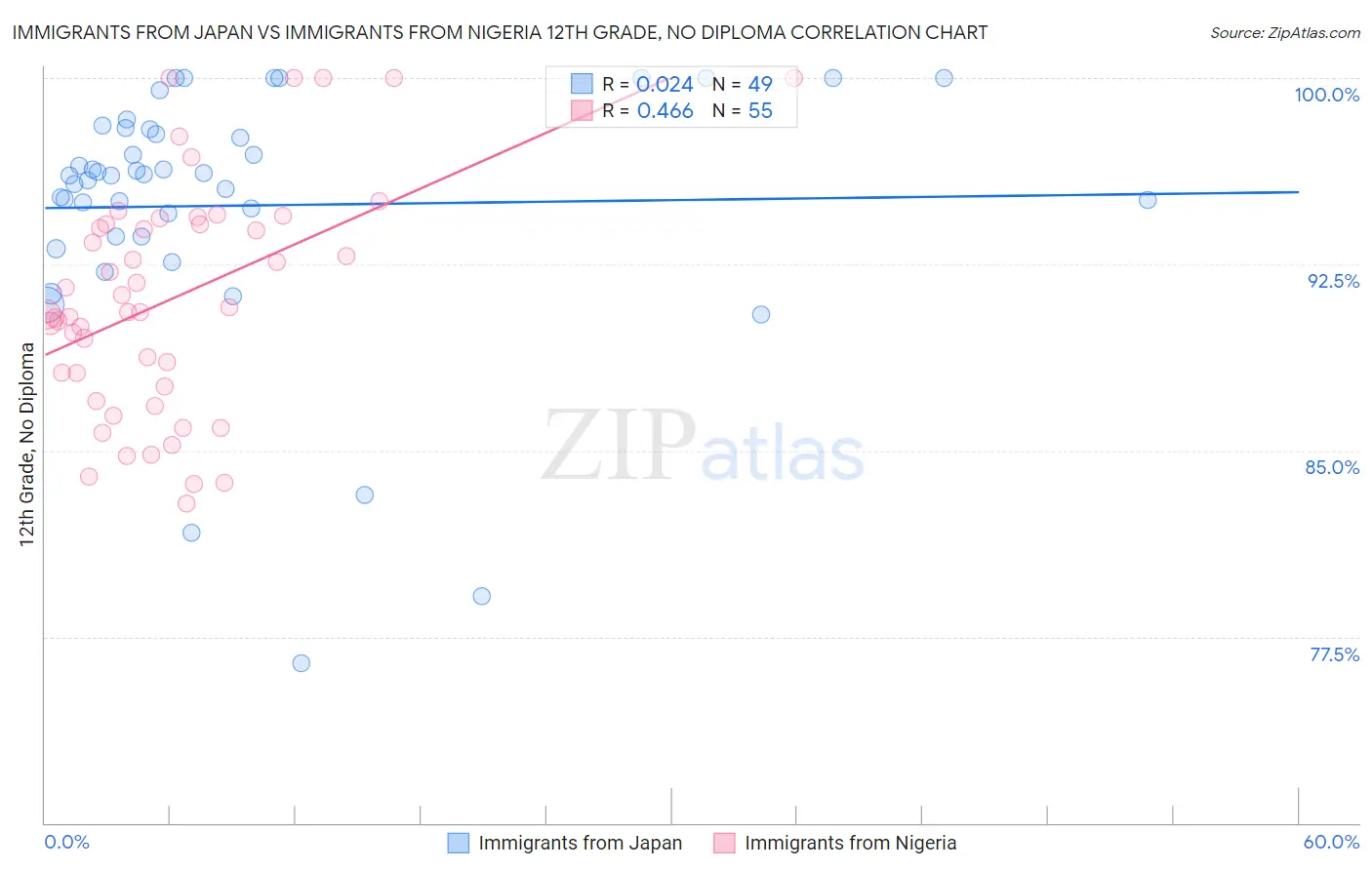 Immigrants from Japan vs Immigrants from Nigeria 12th Grade, No Diploma