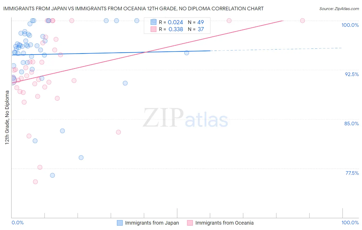 Immigrants from Japan vs Immigrants from Oceania 12th Grade, No Diploma