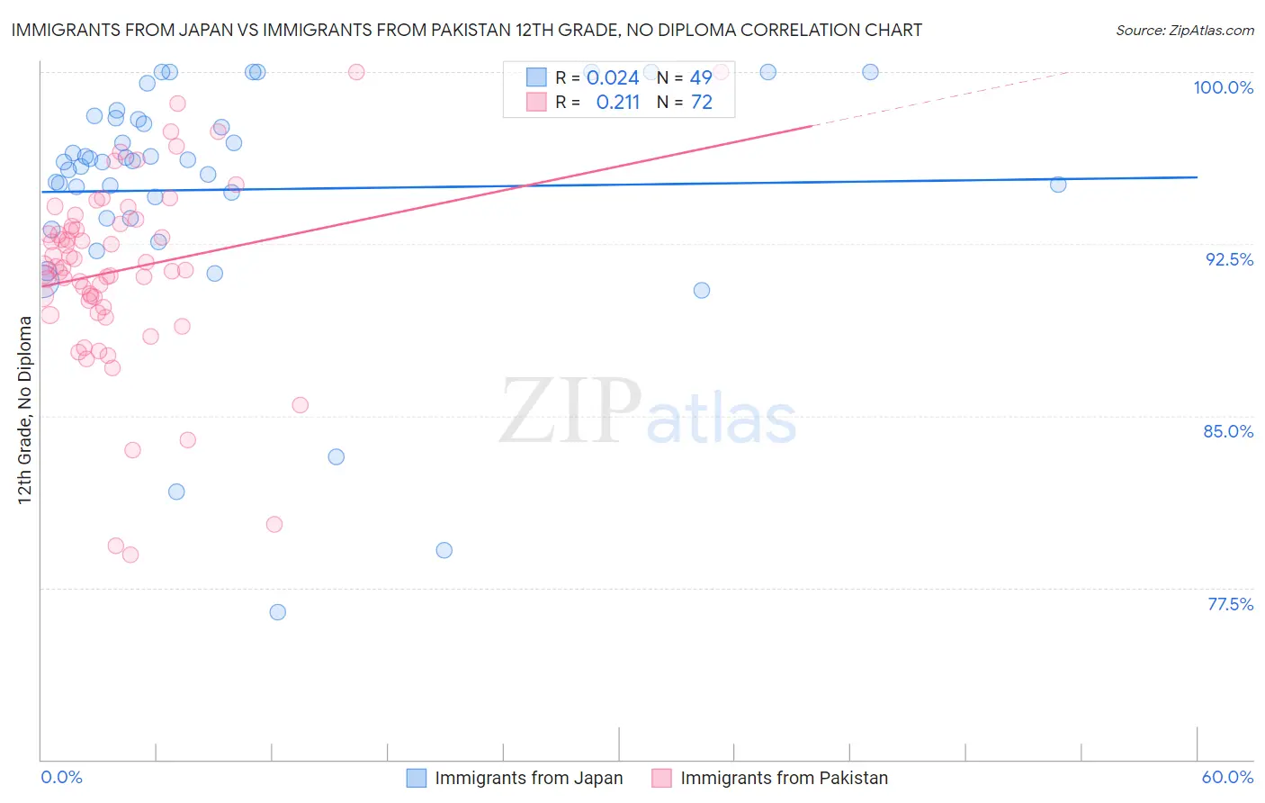 Immigrants from Japan vs Immigrants from Pakistan 12th Grade, No Diploma