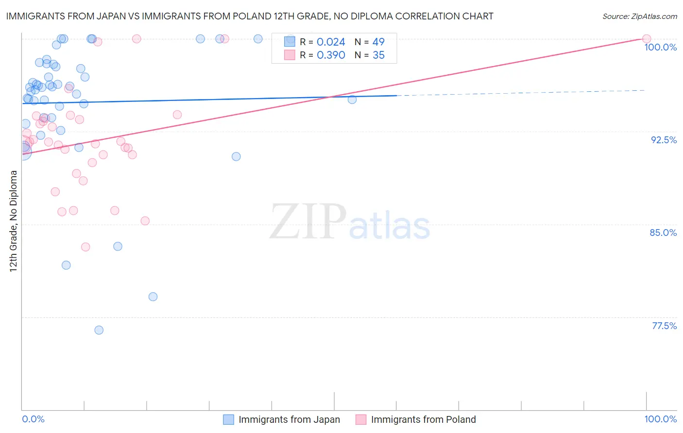 Immigrants from Japan vs Immigrants from Poland 12th Grade, No Diploma