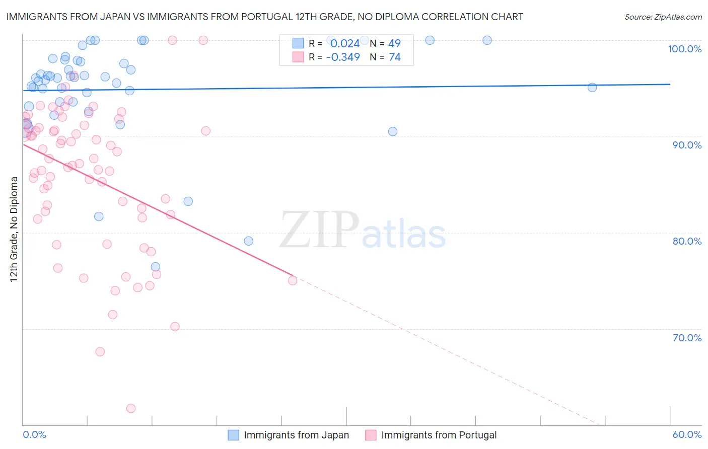 Immigrants from Japan vs Immigrants from Portugal 12th Grade, No Diploma