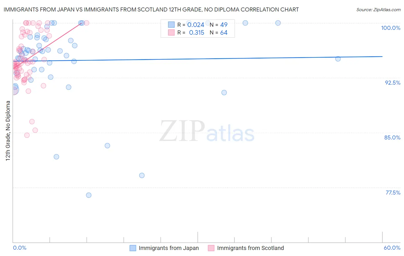 Immigrants from Japan vs Immigrants from Scotland 12th Grade, No Diploma