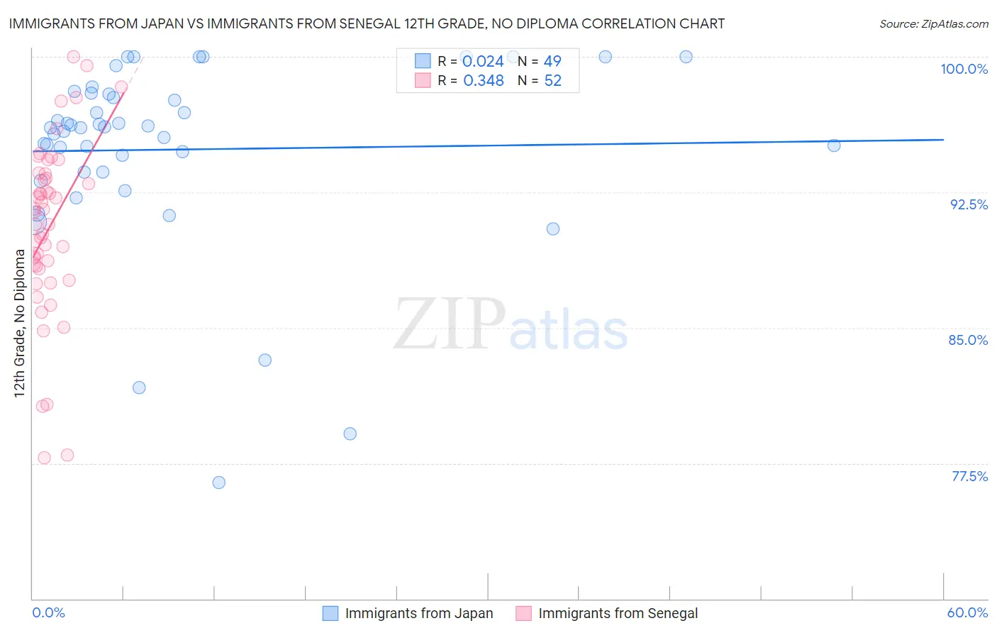 Immigrants from Japan vs Immigrants from Senegal 12th Grade, No Diploma