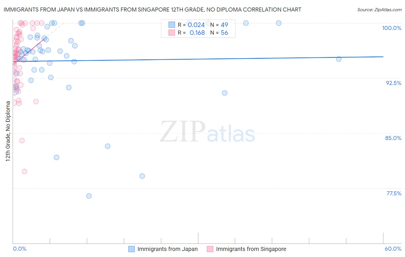 Immigrants from Japan vs Immigrants from Singapore 12th Grade, No Diploma