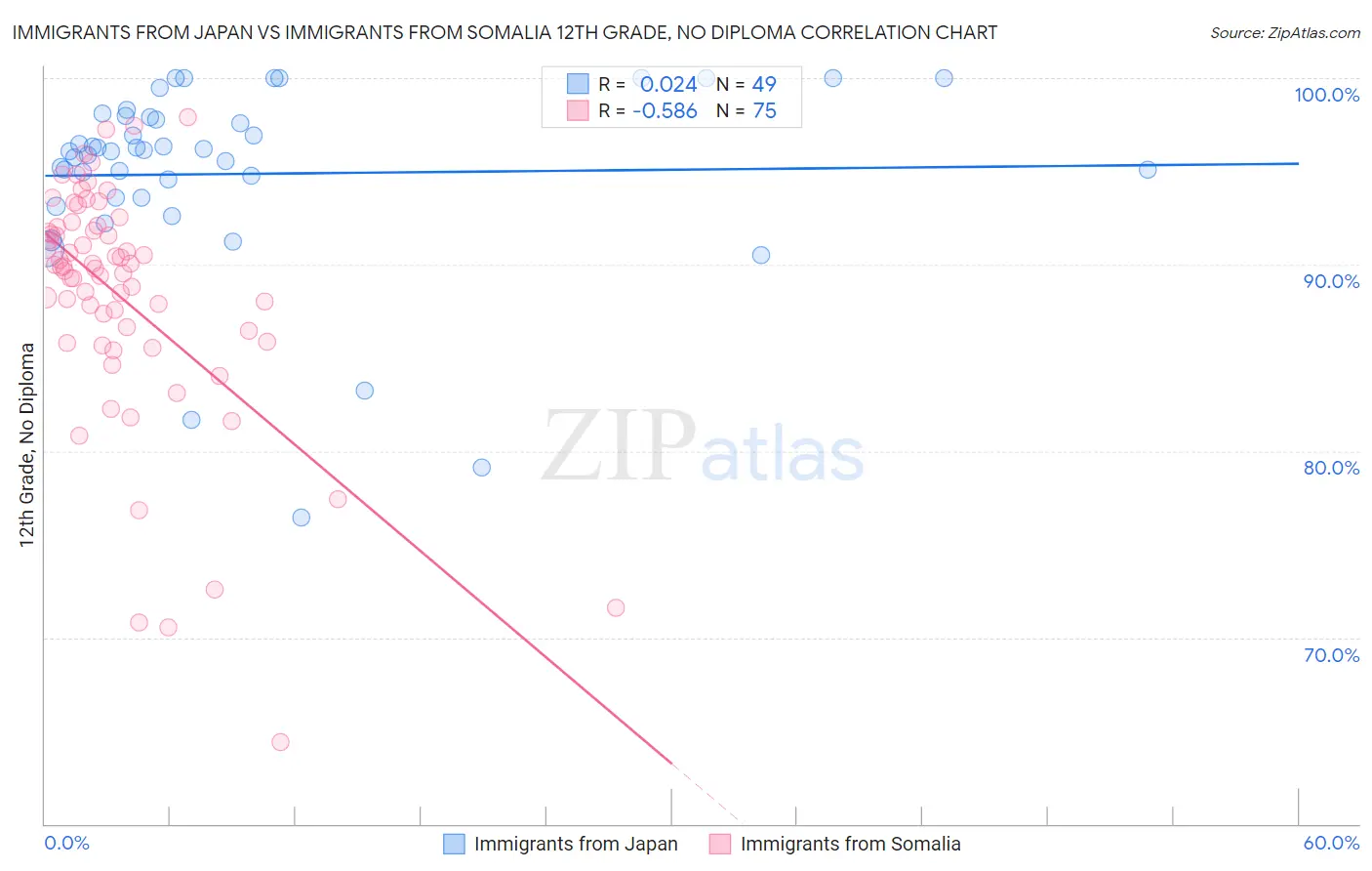 Immigrants from Japan vs Immigrants from Somalia 12th Grade, No Diploma