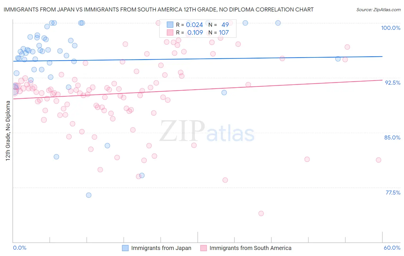 Immigrants from Japan vs Immigrants from South America 12th Grade, No Diploma