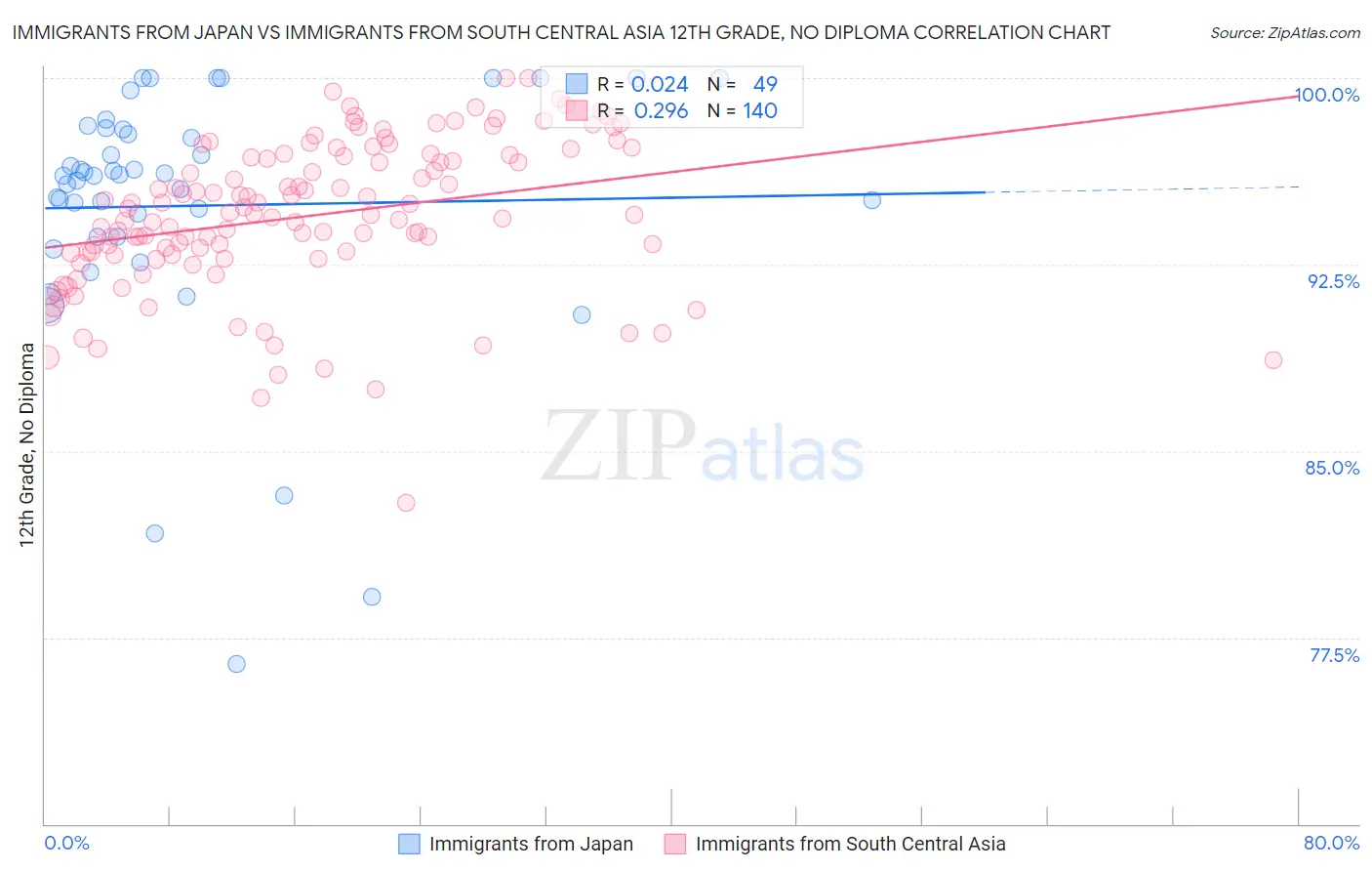 Immigrants from Japan vs Immigrants from South Central Asia 12th Grade, No Diploma