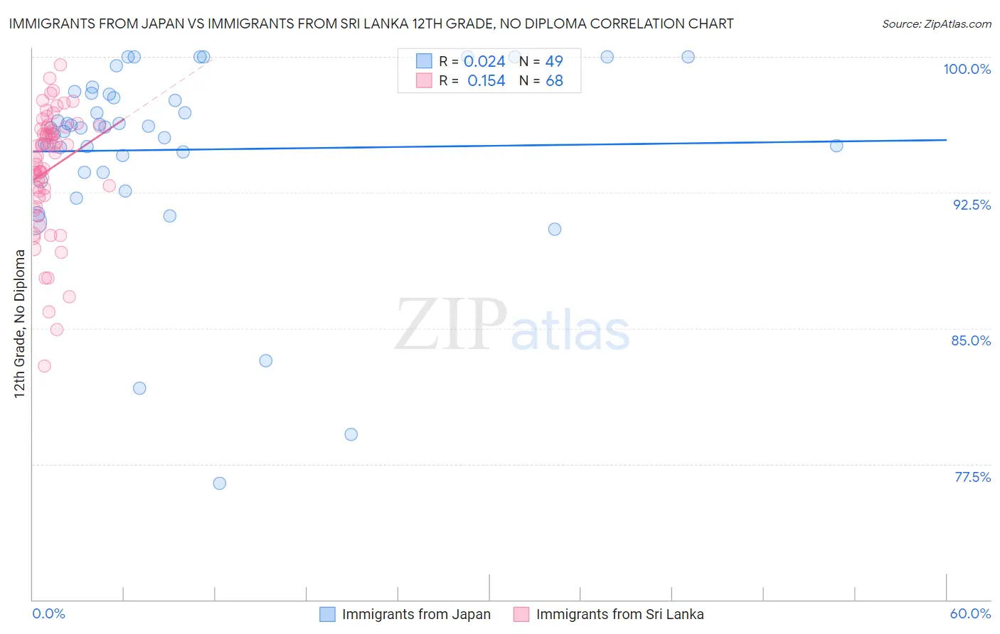 Immigrants from Japan vs Immigrants from Sri Lanka 12th Grade, No Diploma