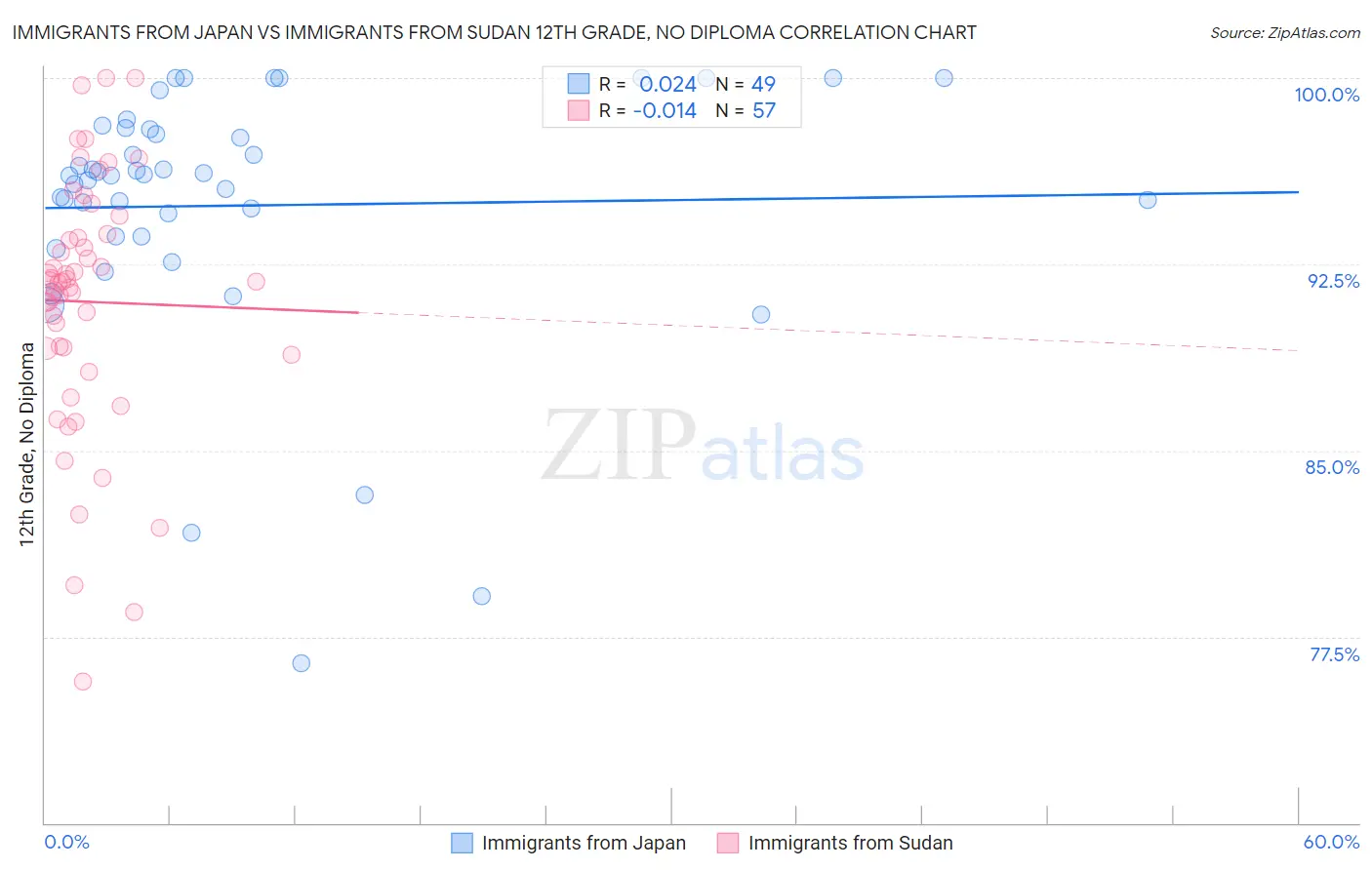 Immigrants from Japan vs Immigrants from Sudan 12th Grade, No Diploma