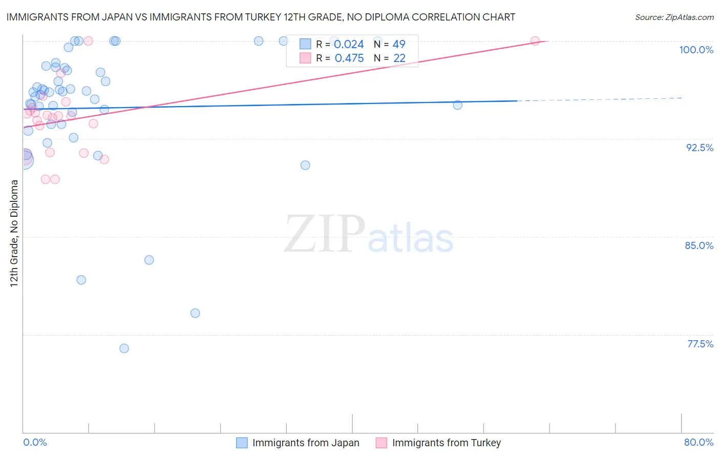 Immigrants from Japan vs Immigrants from Turkey 12th Grade, No Diploma