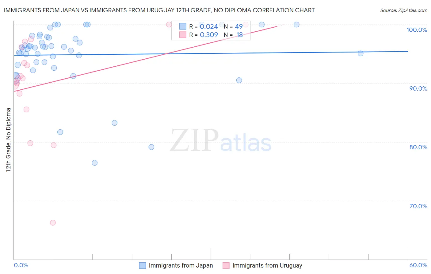 Immigrants from Japan vs Immigrants from Uruguay 12th Grade, No Diploma