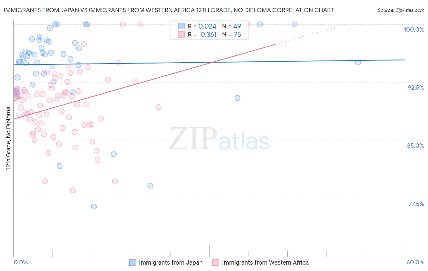 Immigrants from Japan vs Immigrants from Western Africa 12th Grade, No Diploma
