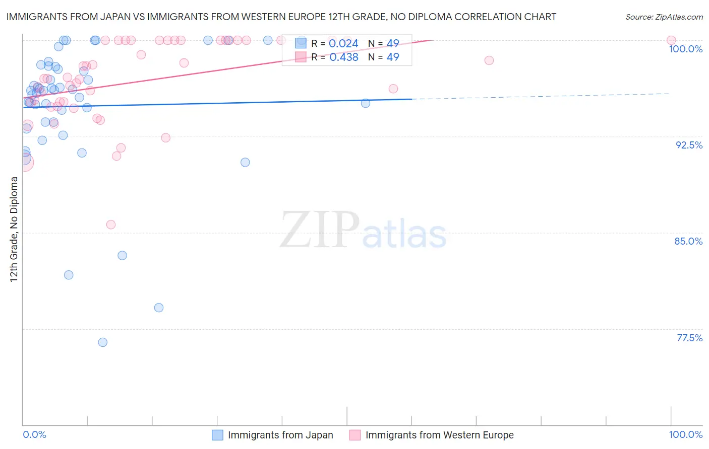 Immigrants from Japan vs Immigrants from Western Europe 12th Grade, No Diploma