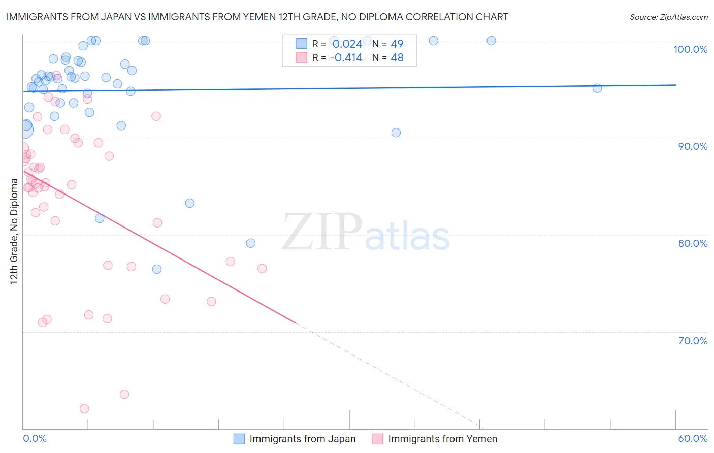 Immigrants from Japan vs Immigrants from Yemen 12th Grade, No Diploma
