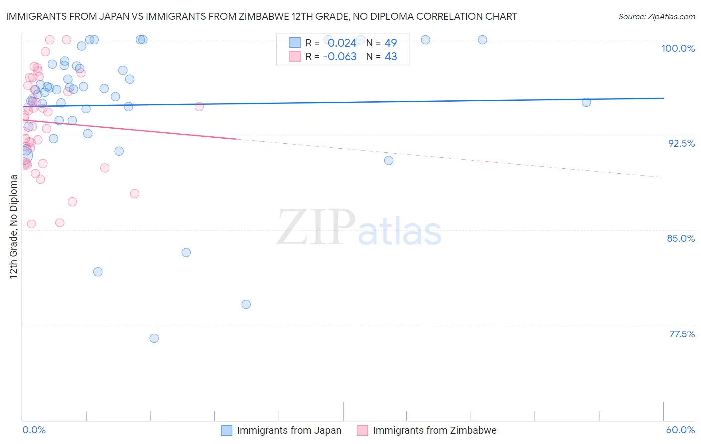 Immigrants from Japan vs Immigrants from Zimbabwe 12th Grade, No Diploma