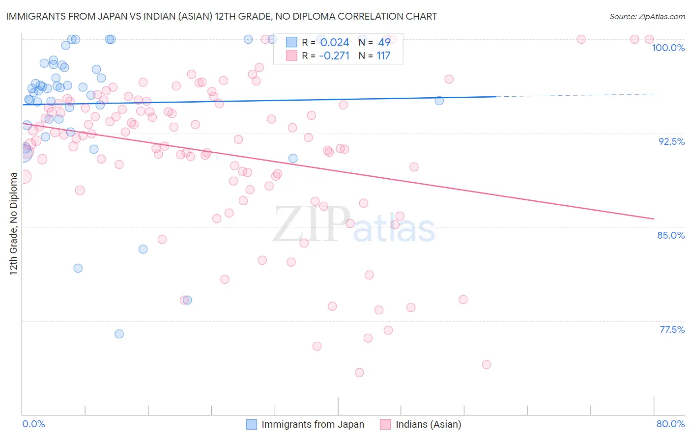 Immigrants from Japan vs Indian (Asian) 12th Grade, No Diploma