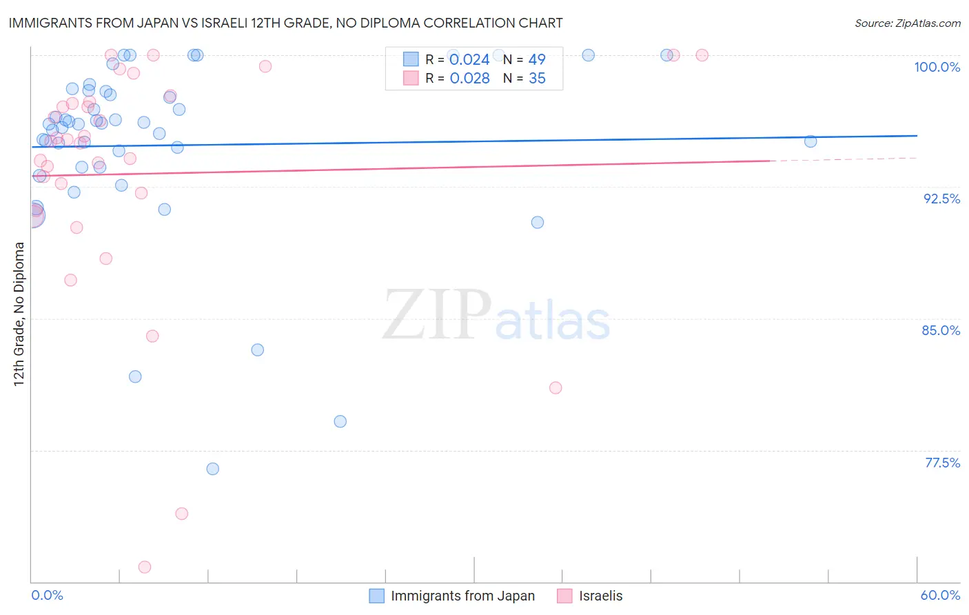 Immigrants from Japan vs Israeli 12th Grade, No Diploma