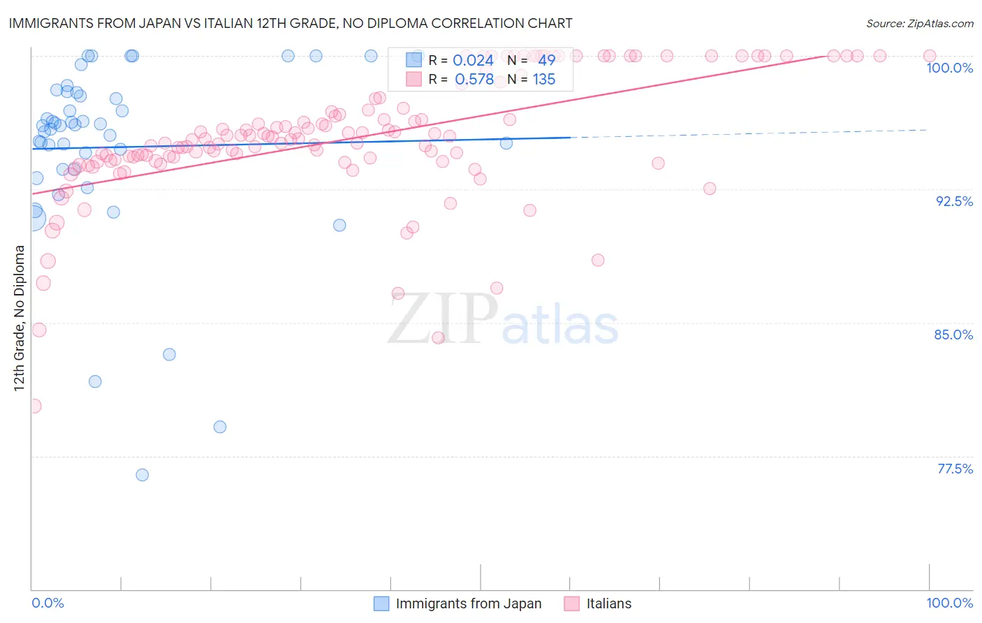 Immigrants from Japan vs Italian 12th Grade, No Diploma
