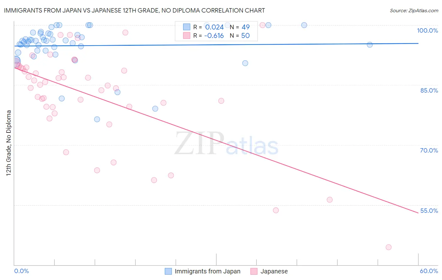 Immigrants from Japan vs Japanese 12th Grade, No Diploma