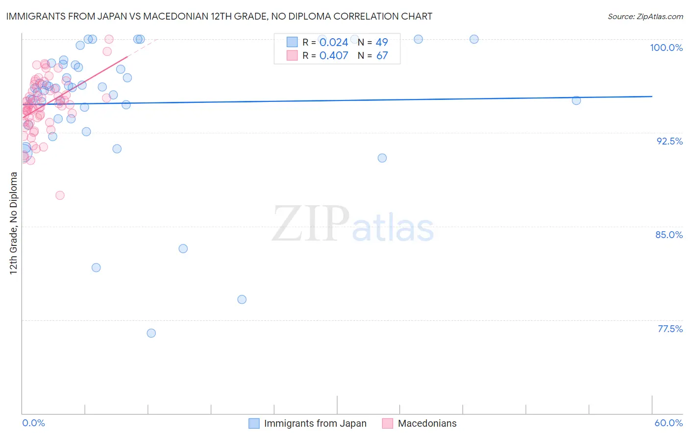 Immigrants from Japan vs Macedonian 12th Grade, No Diploma