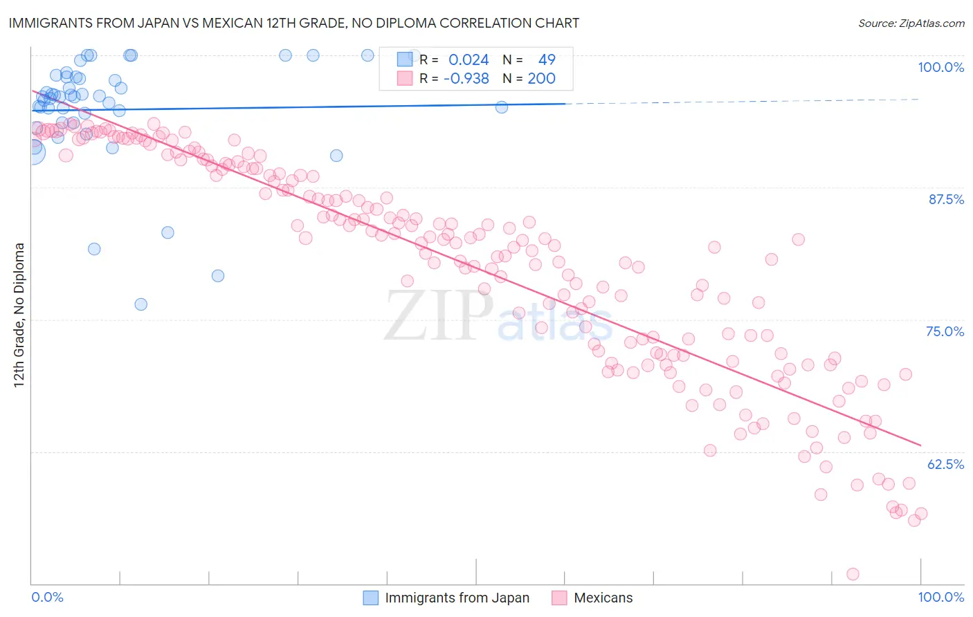 Immigrants from Japan vs Mexican 12th Grade, No Diploma