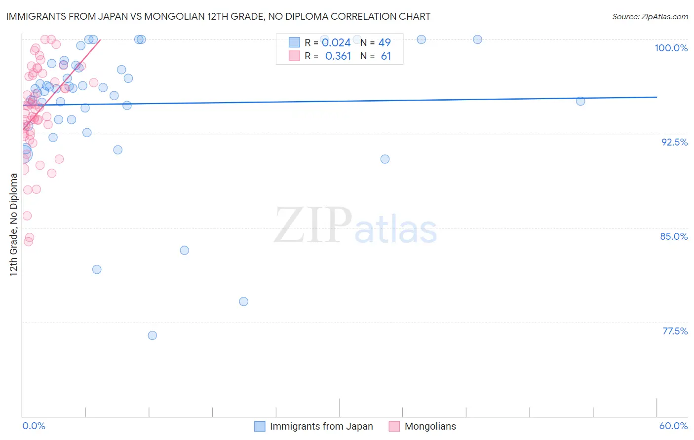 Immigrants from Japan vs Mongolian 12th Grade, No Diploma
