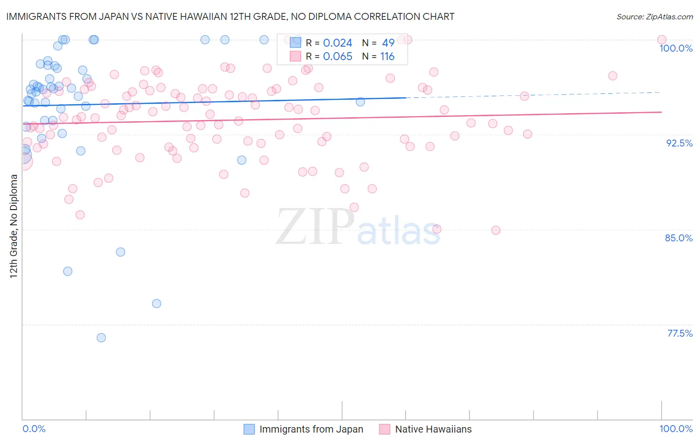 Immigrants from Japan vs Native Hawaiian 12th Grade, No Diploma