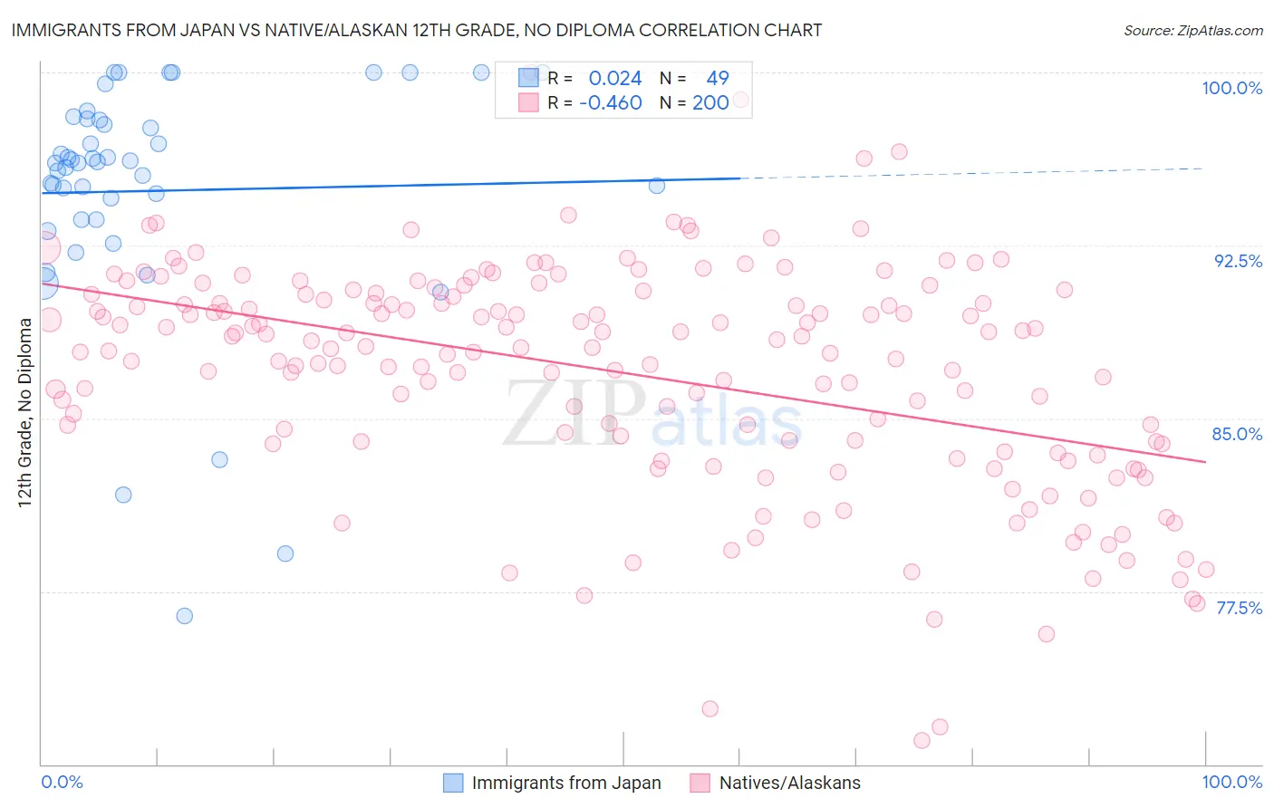 Immigrants from Japan vs Native/Alaskan 12th Grade, No Diploma