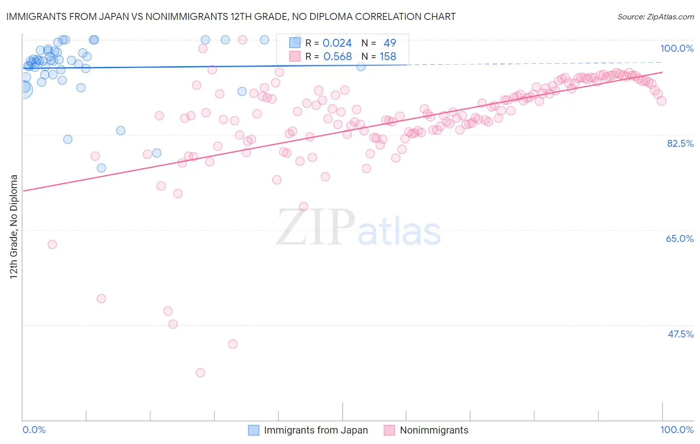 Immigrants from Japan vs Nonimmigrants 12th Grade, No Diploma