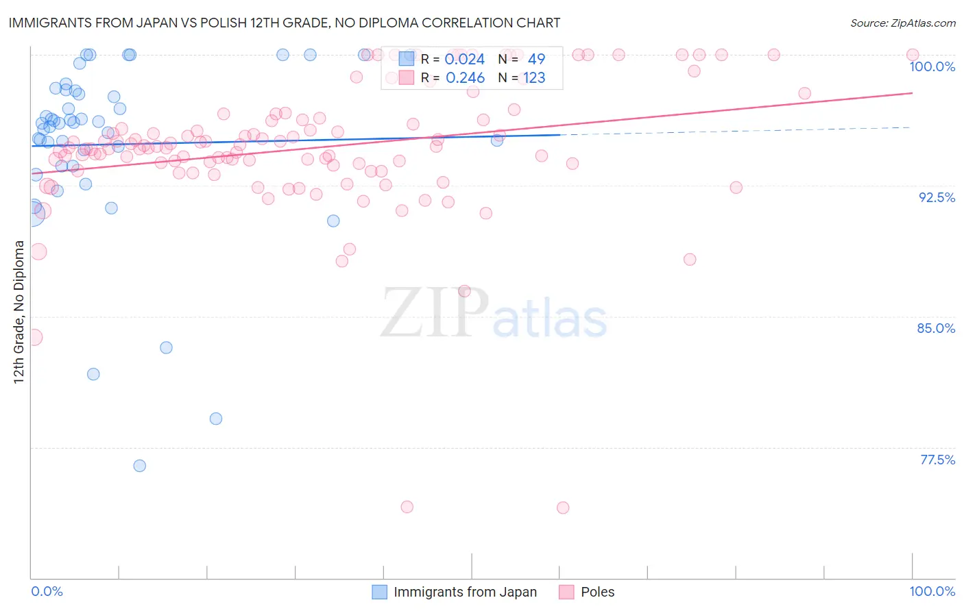 Immigrants from Japan vs Polish 12th Grade, No Diploma