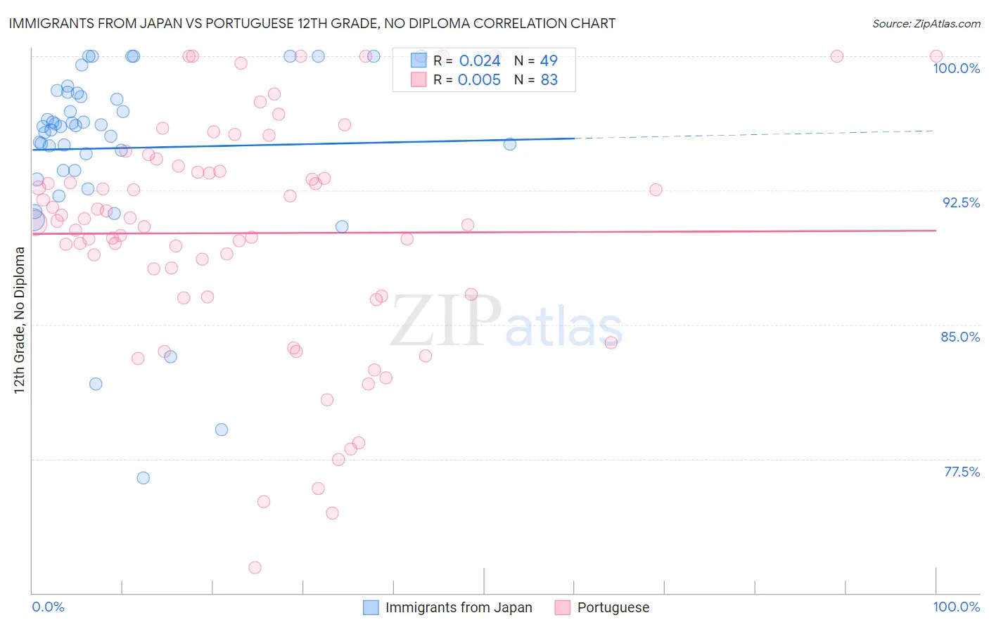 Immigrants from Japan vs Portuguese 12th Grade, No Diploma