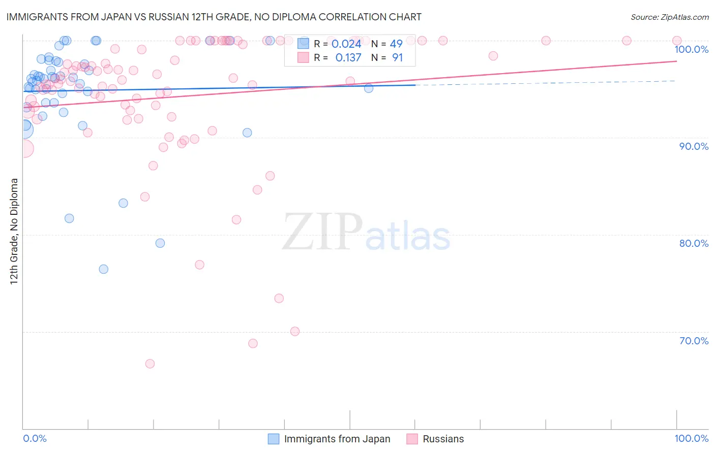 Immigrants from Japan vs Russian 12th Grade, No Diploma