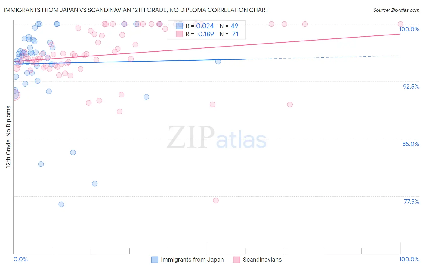 Immigrants from Japan vs Scandinavian 12th Grade, No Diploma
