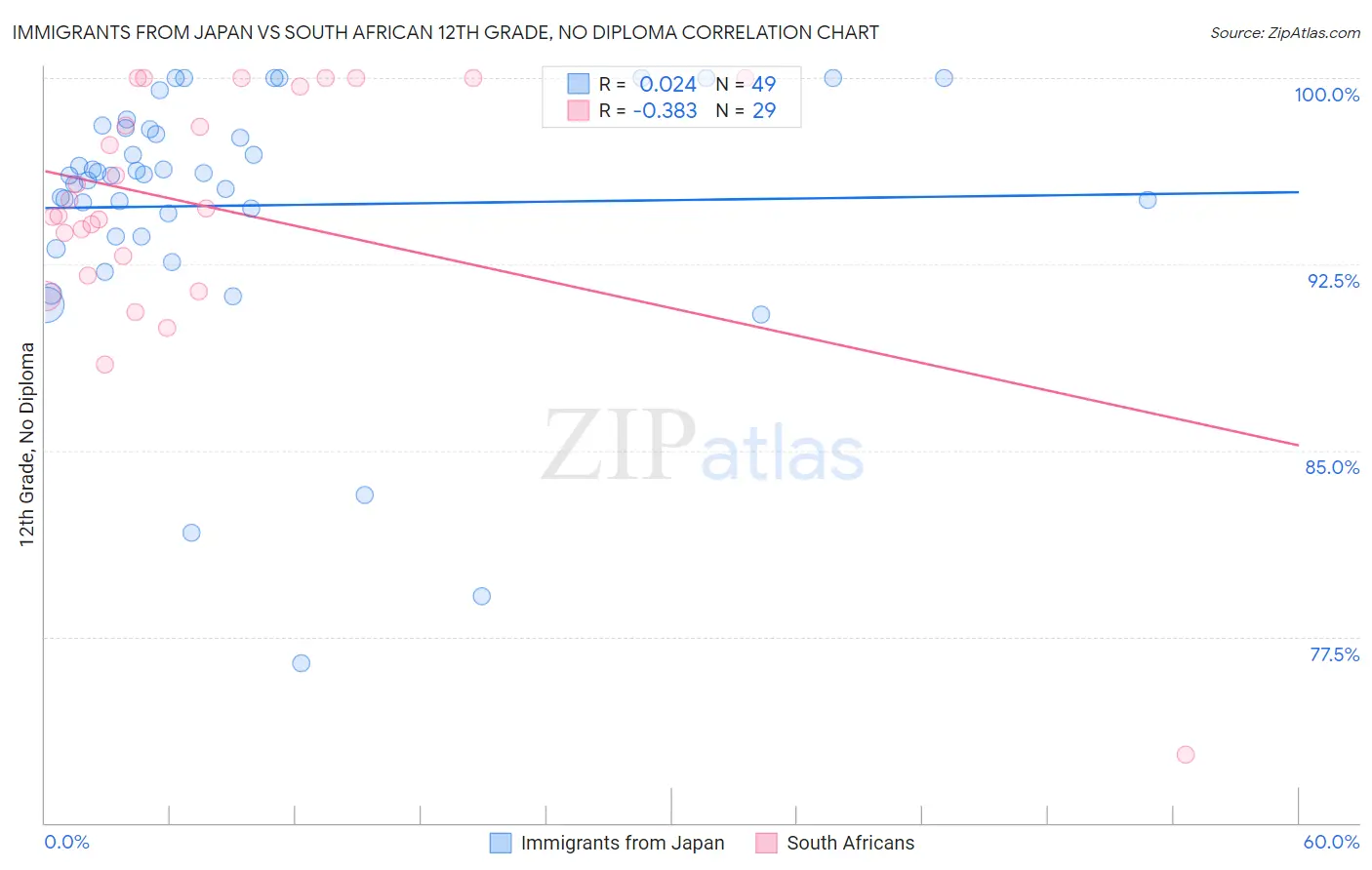 Immigrants from Japan vs South African 12th Grade, No Diploma