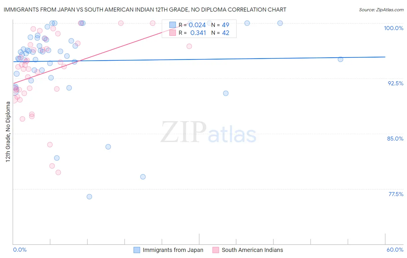 Immigrants from Japan vs South American Indian 12th Grade, No Diploma
