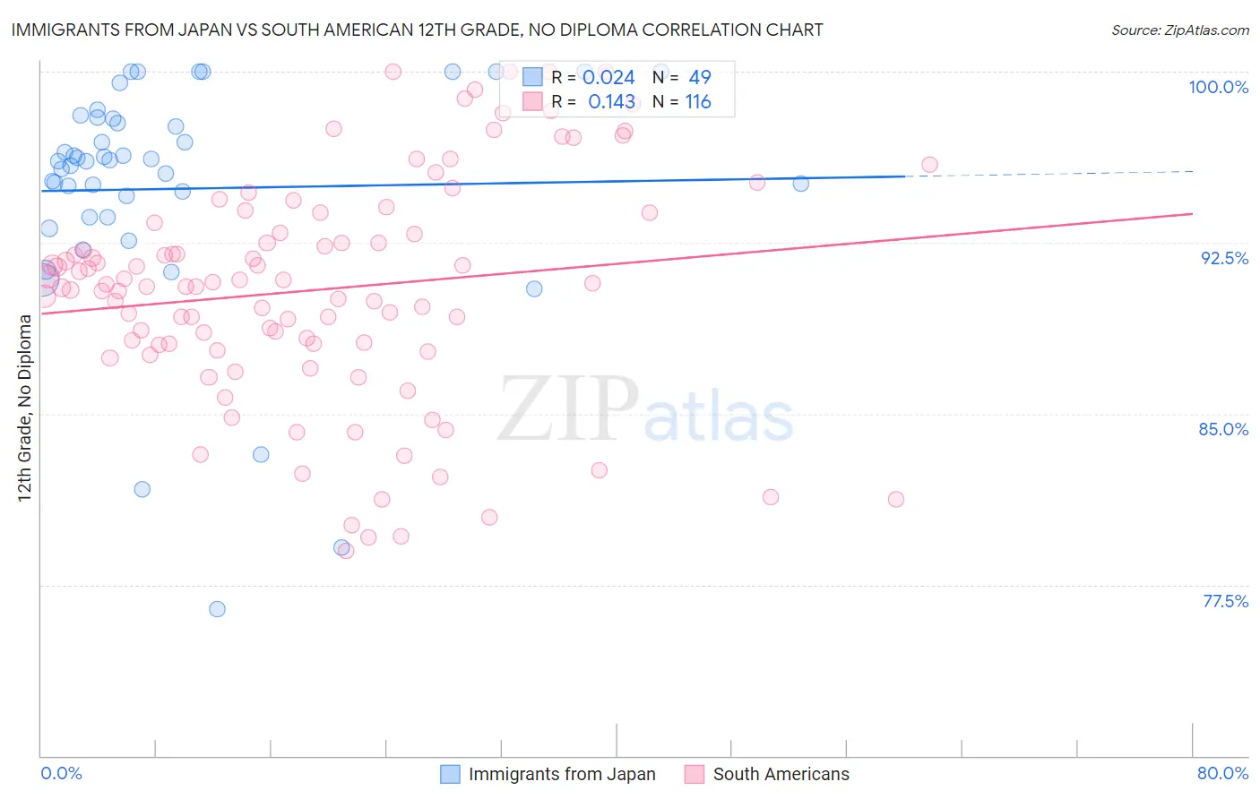 Immigrants from Japan vs South American 12th Grade, No Diploma
