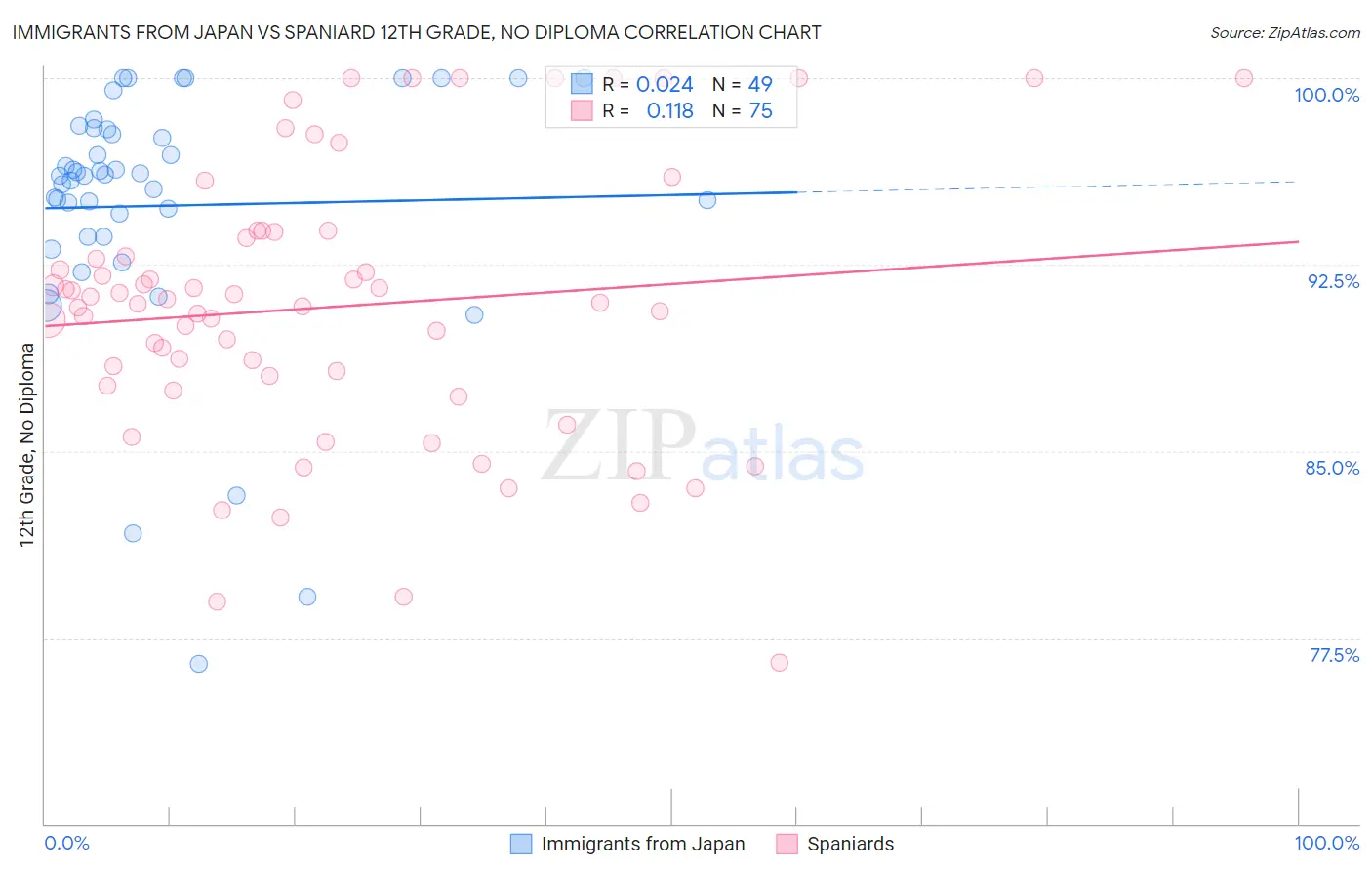 Immigrants from Japan vs Spaniard 12th Grade, No Diploma