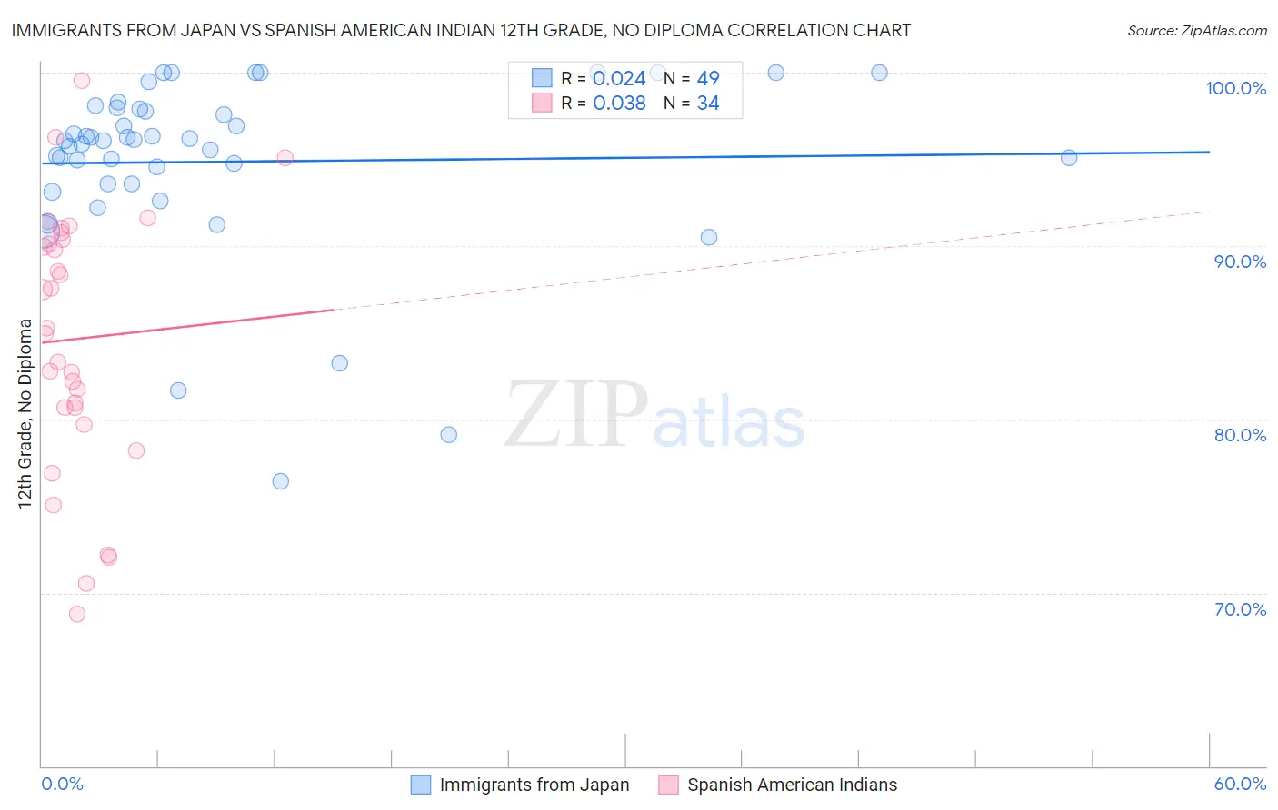 Immigrants from Japan vs Spanish American Indian 12th Grade, No Diploma