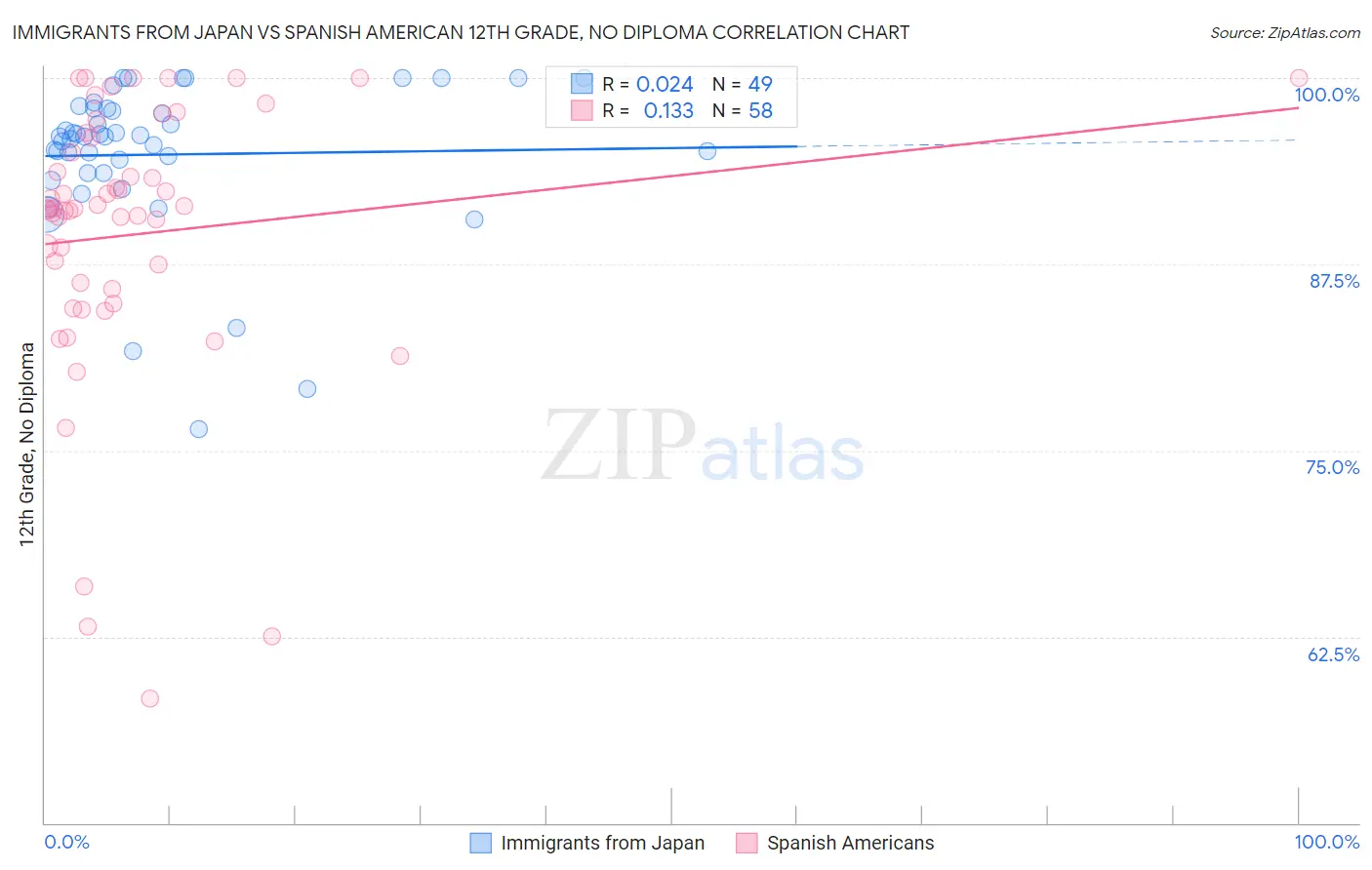 Immigrants from Japan vs Spanish American 12th Grade, No Diploma