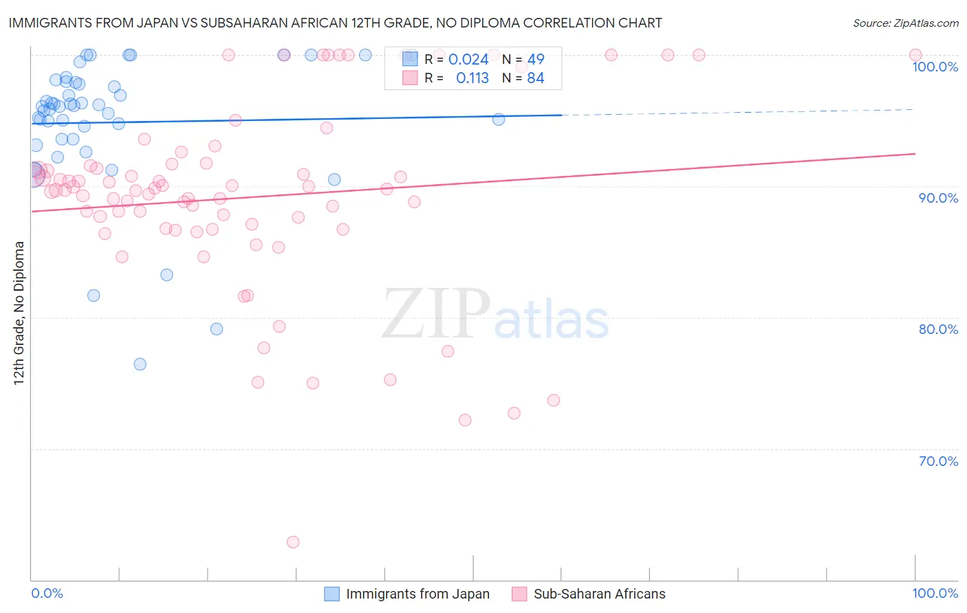 Immigrants from Japan vs Subsaharan African 12th Grade, No Diploma