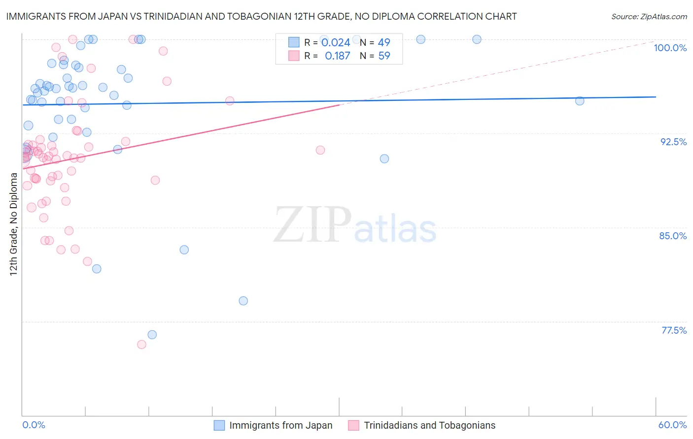 Immigrants from Japan vs Trinidadian and Tobagonian 12th Grade, No Diploma