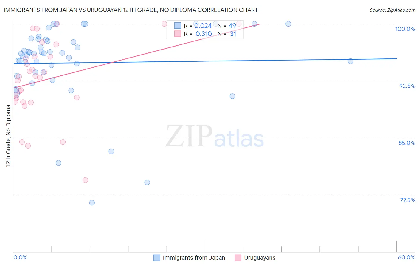 Immigrants from Japan vs Uruguayan 12th Grade, No Diploma