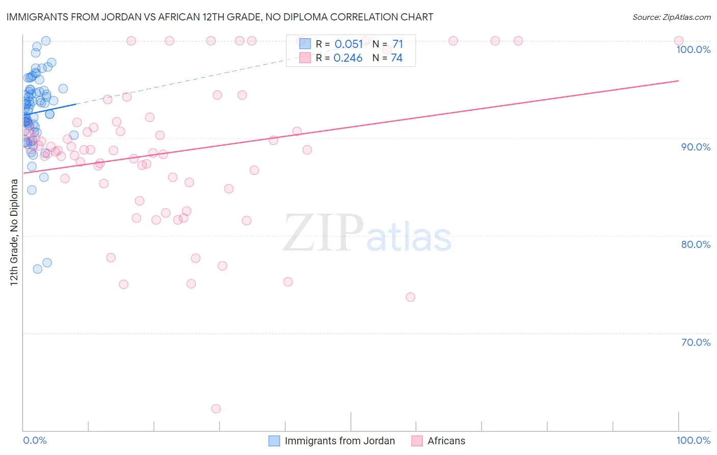 Immigrants from Jordan vs African 12th Grade, No Diploma